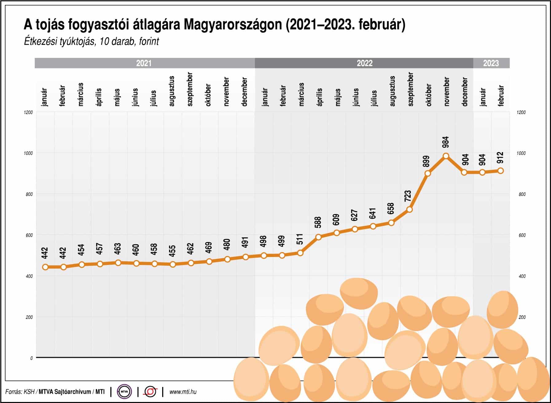 elelmiszerarak dragulas inflacio tojas ara