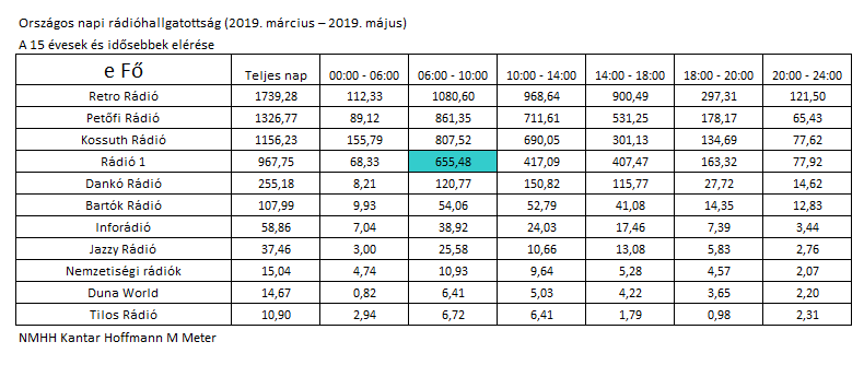 r%C3%A1di%C3%B3 1 bal%C3%A1zs%C3%A9k reggeli m%C5%B1sorok adatai