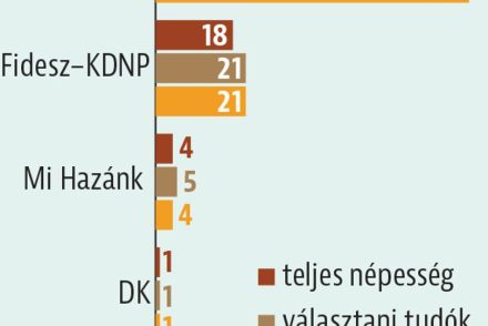 Medián-mérés a Polgár Judit-ügy után: miért nem csak a Tisza visszaesése okozhat fejfájást?